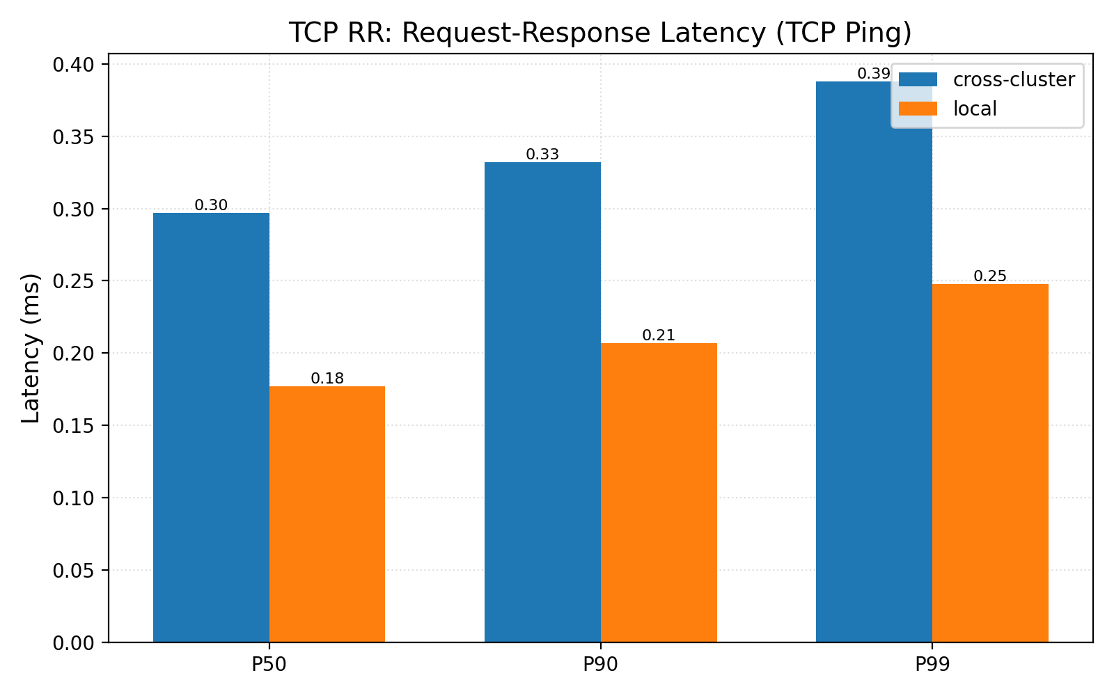 request latency without reconnect