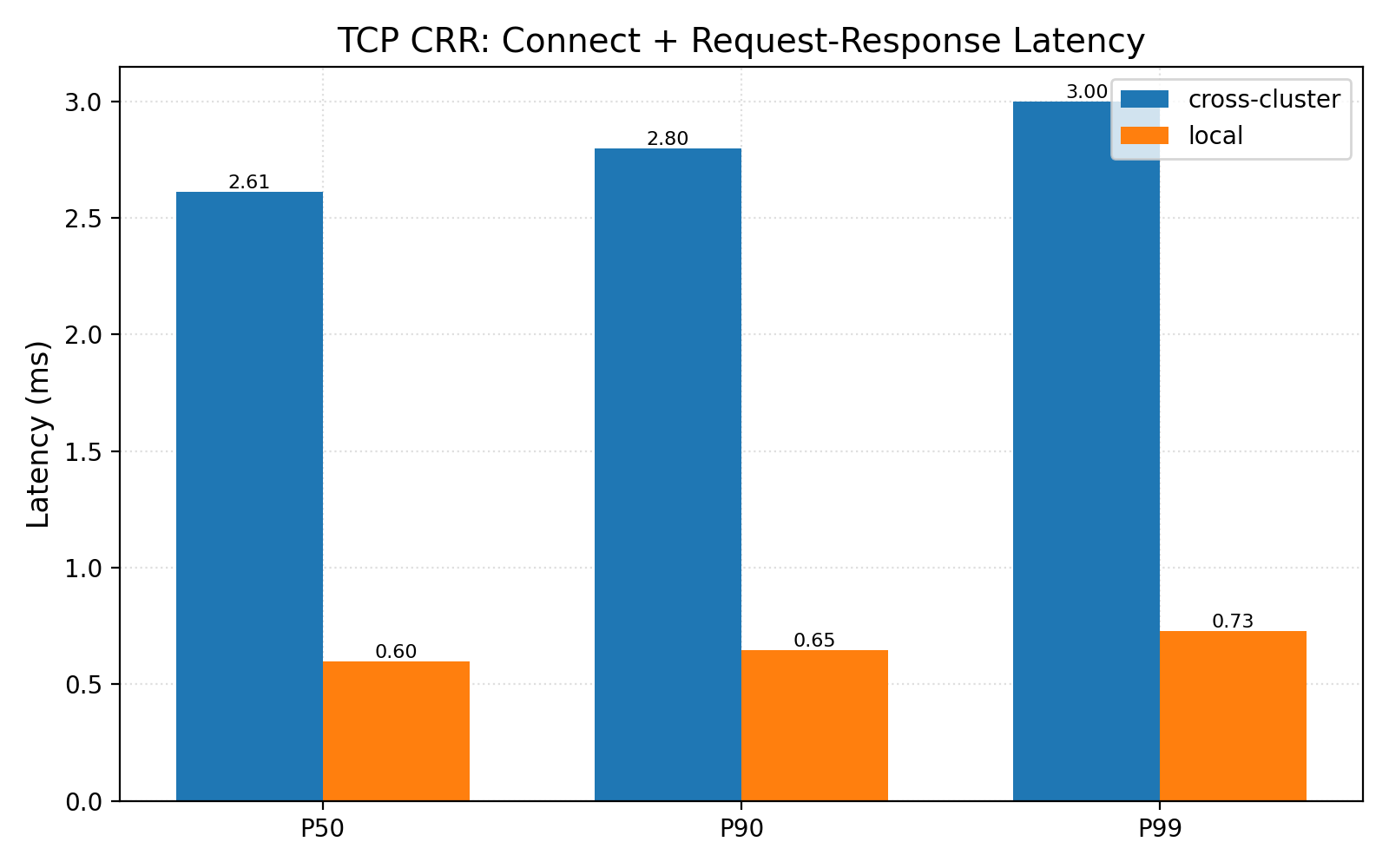 request latency with reconnect